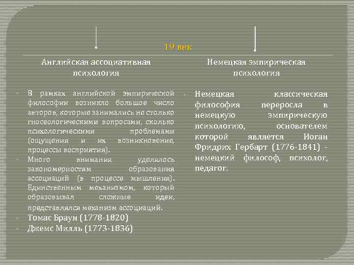 19 век Английская ассоциативная психология • • В рамках английской эмпирической философии возникло большое