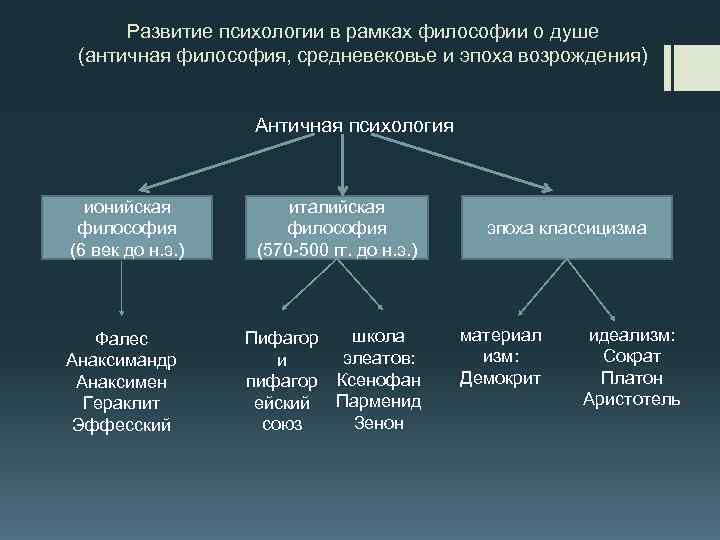 Развитие психологии в рамках философии о душе (античная философия, средневековье и эпоха возрождения) Античная