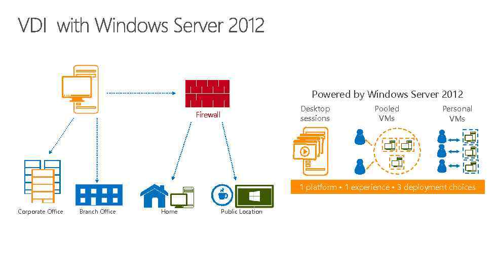 Powered by Windows Server 2012 Desktop sessions Firewall Pooled VMs Personal VMs 1 platform