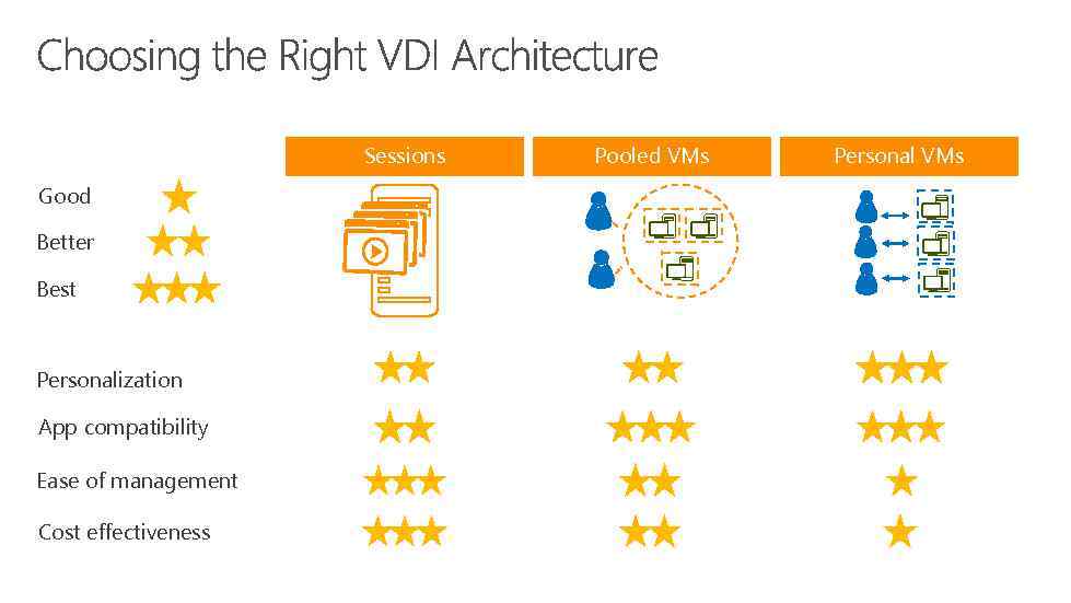 Sessions Good Better Best Personalization App compatibility Ease of management Cost effectiveness Pooled VMs