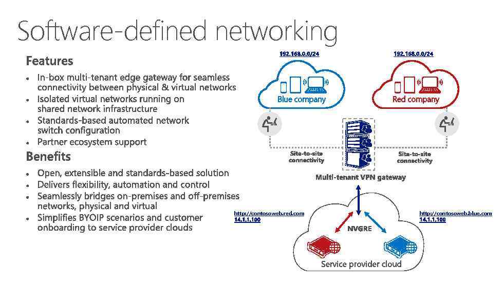 Software-defined networking http: //contosoweb. red. com http: //contosoweb. blue. com 