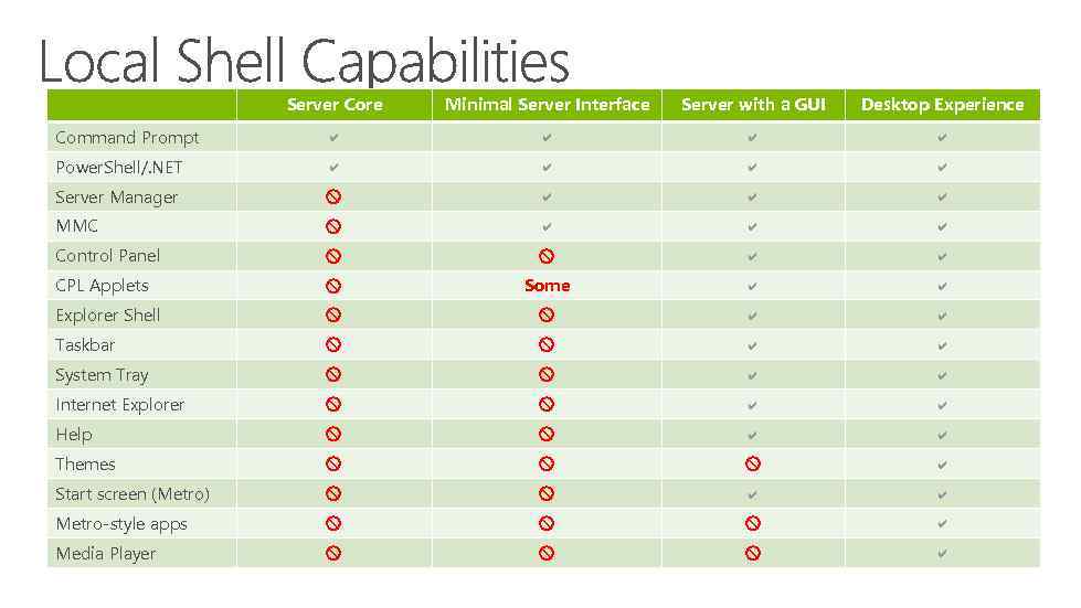 Server Core Minimal Server Interface Server with a GUI Desktop Experience Command Prompt a