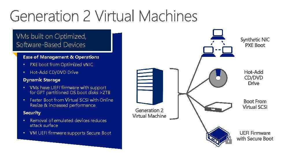 VMs built on Optimized, Software-Based Devices Ease of Management & Operations • PXE boot