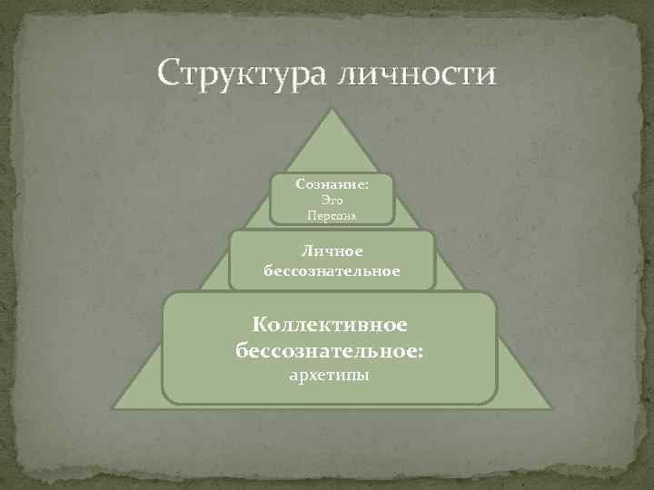 Структура личности Сознание: Эго Персона Личное бессознательное Коллективное бессознательное: архетипы 