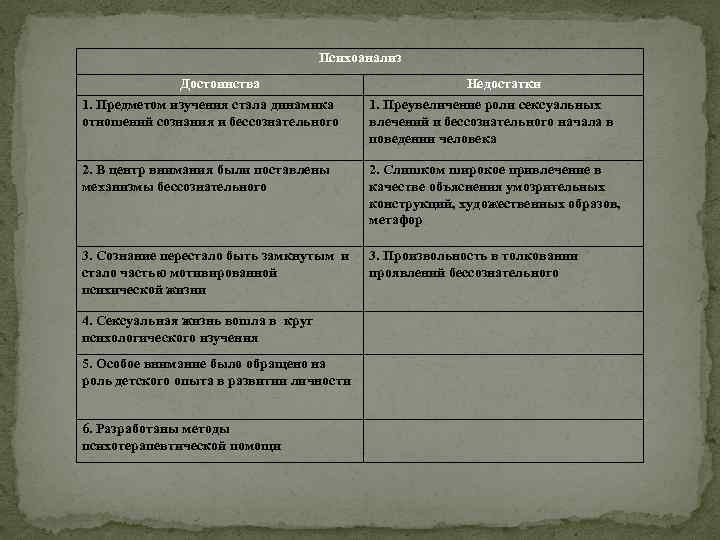 Психоанализ Достоинства Недостатки 1. Предметом изучения стала динамика отношений сознания и бессознательного 1. Преувеличение