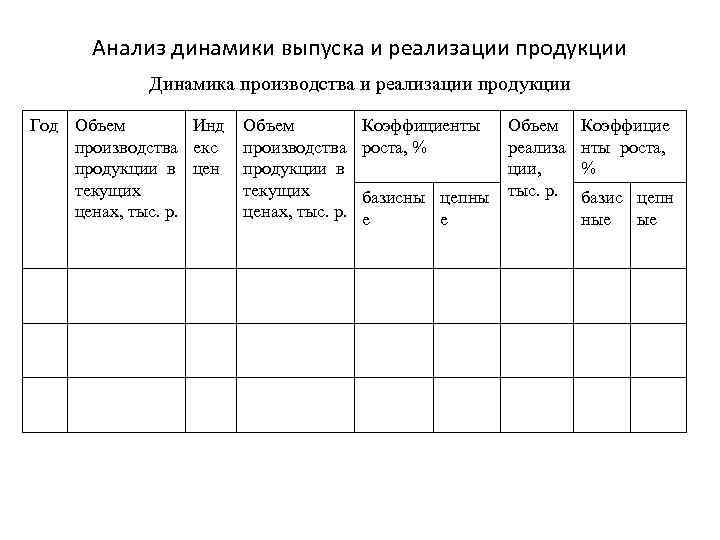 Анализ динамики выпуска и реализации продукции Динамика производства и реализации продукции Год Объем Инд