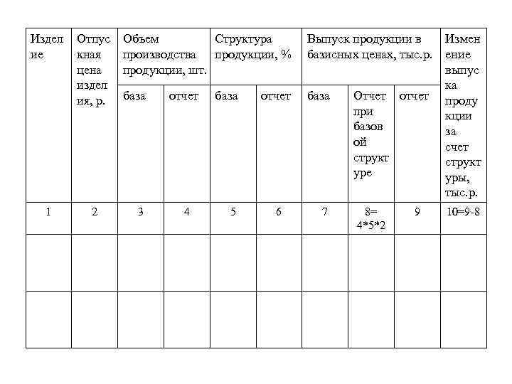 Издел ие 1 Отпус кная цена издел ия, р. 2 Объем Структура производства продукции,