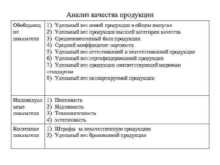 Анализ качества продукции Обобщающ ие показатели 1) Удельный вес новой продукции в общем выпуске