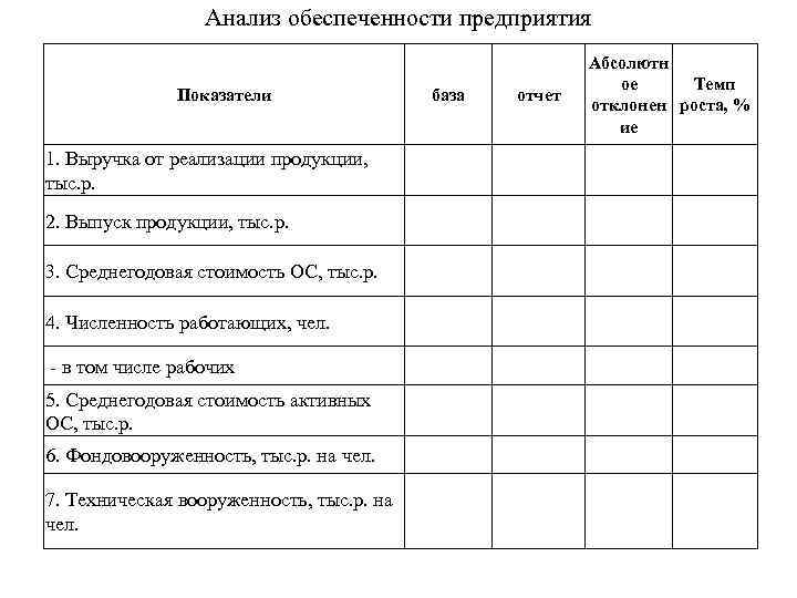 Анализ обеспеченности предприятия основными средствами Показатели 1. Выручка от реализации продукции, тыс. р. 2.