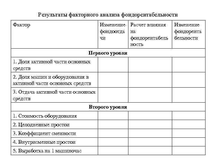 Результаты факторного анализа фондорентабельности Фактор Изменение Расчет влияния фондоотда на чи фондорентабель ность Первого