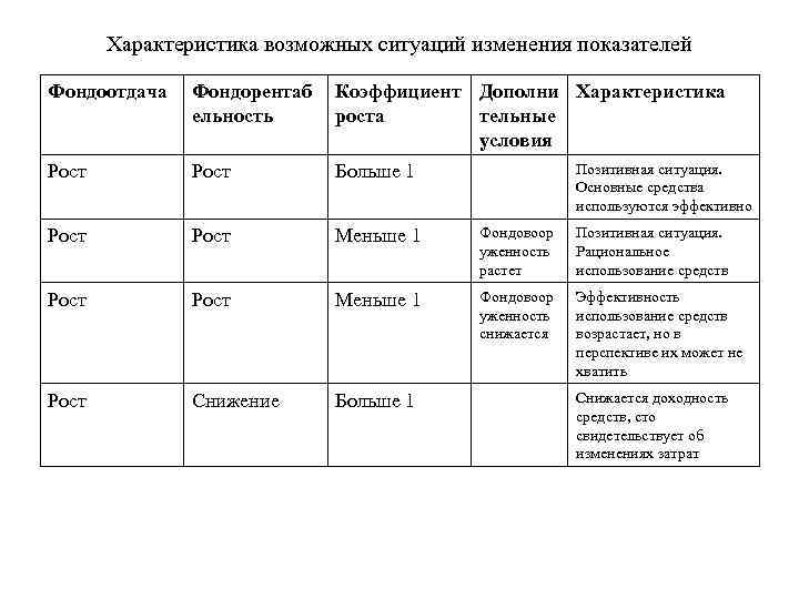 Характеристика возможных ситуаций изменения показателей Фондоотдача Фондорентаб ельность Коэффициент Дополни Характеристика роста тельные условия