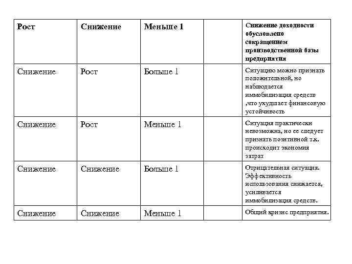 Рост Снижение Меньше 1 Снижение доходности обусловлено сокращением производственной базы предприятия Снижение Рост Больше