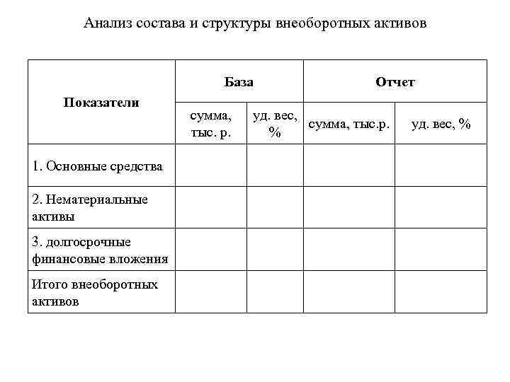 Анализ состава и структуры внеоборотных активов База Показатели 1. Основные средства 2. Нематериальные активы