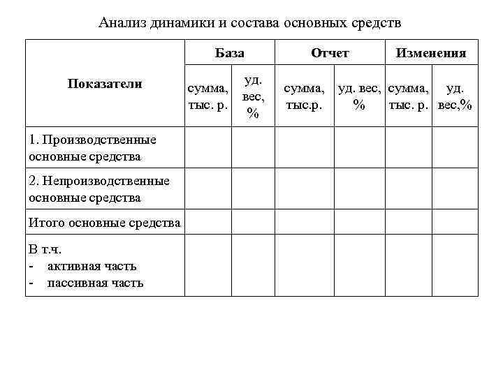 Анализ динамики и состава основных средств База Показатели 1. Производственные основные средства 2. Непроизводственные