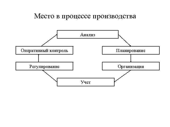 Место экономического анализа в системе управления схема