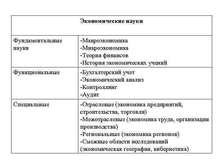 Экономические науки Фундаментальные науки -Макроэкономика -Микроэкономика -Теория финансов -История экономических учений Функциональные -Бухгалтерский учет