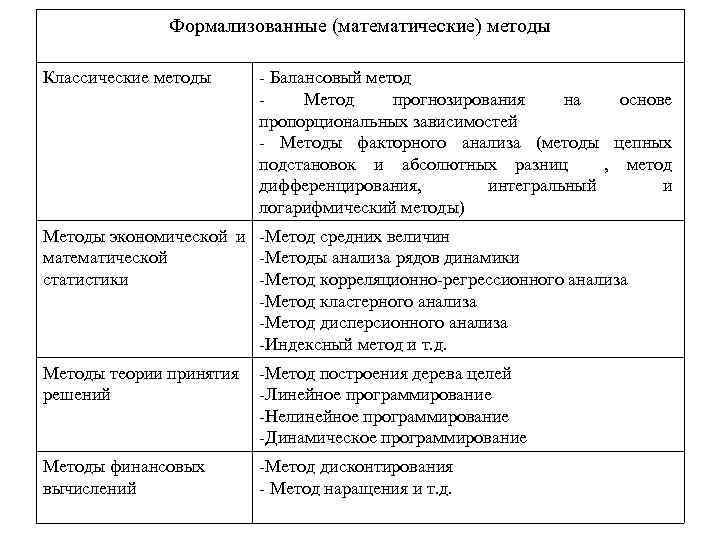 Метод интегрального исчисления относится к формализованным методам. Формализованные математические методы прогнозирования. Формализованные методы анализа. Формализованные методы экономического анализа. Формализованные методы прогнозирования примеры.