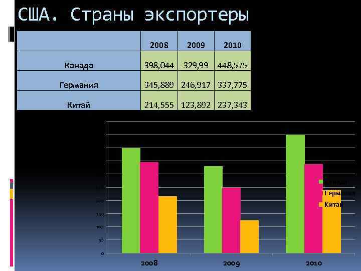 США. Страны экспортеры 2008 2009 2010 Канада 398, 044 329, 99 448, 575 Германия