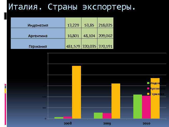 Италия. Страны экспортеры. Индонезия 13, 229 53, 85 218, 025 Аргентина 16, 801 48,