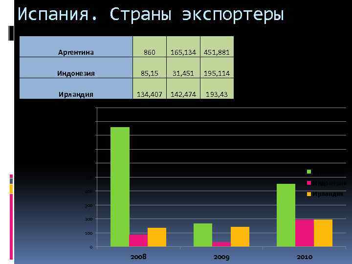 Испания. Страны экспортеры Аргентина 860 165, 134 451, 881 Индонезия 85, 15 31, 451