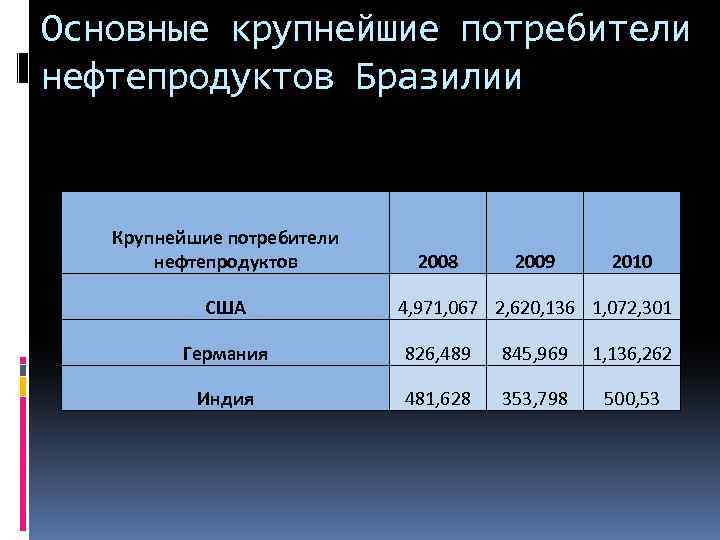 Основные крупнейшие потребители нефтепродуктов Бразилии Крупнейшие потребители нефтепродуктов США 2008 2009 2010 4, 971,