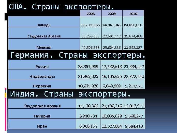 США. Страны экспортеры. 2008 2009 2010 Канада 113, 081, 672 64, 941, 945 84,