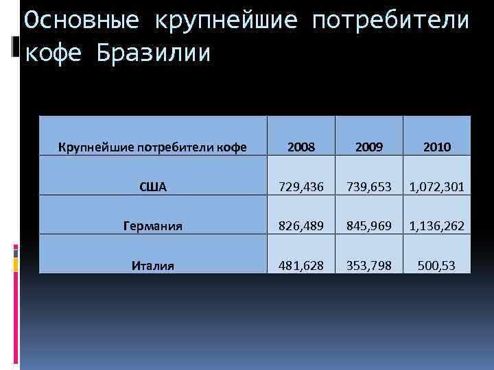 Основные крупнейшие потребители кофе Бразилии Крупнейшие потребители кофе 2008 2009 2010 США 729, 436