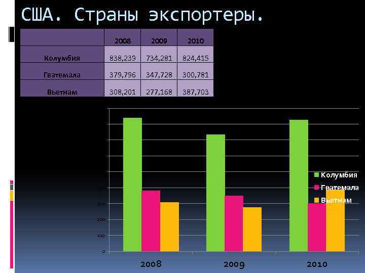 США. Страны экспортеры. 2008 2009 2010 Колумбия 838, 239 734, 281 824, 415 Гватемала