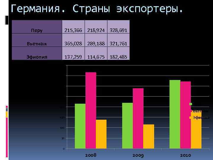 Германия. Страны экспортеры. Перу 215, 366 218, 924 328, 691 Вьетнам 365, 028 289,