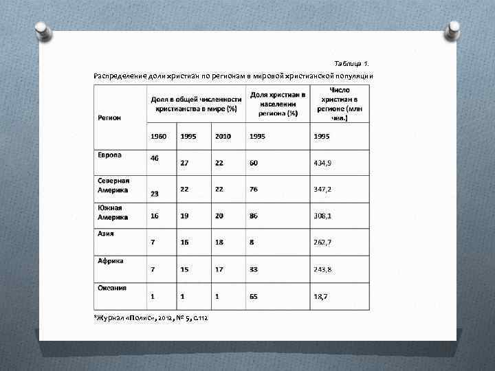 Таблица 1. Распределение доли христиан по регионам в мировой христианской популяции *Журнал «Полис» ,