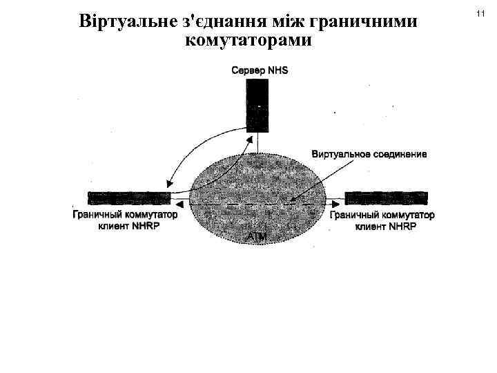 Віртуальне з'єднання між граничними комутаторами 11 