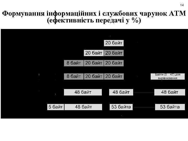 14 Формування інформаційних і службових чарунок ATM (ефективність передачі у %) 