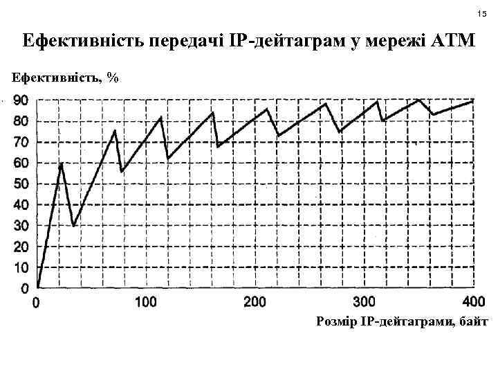 15 Ефективність передачі IP-дейтаграм у мережі ATM Ефективність, % Розмір IP-дейтаграми, байт 