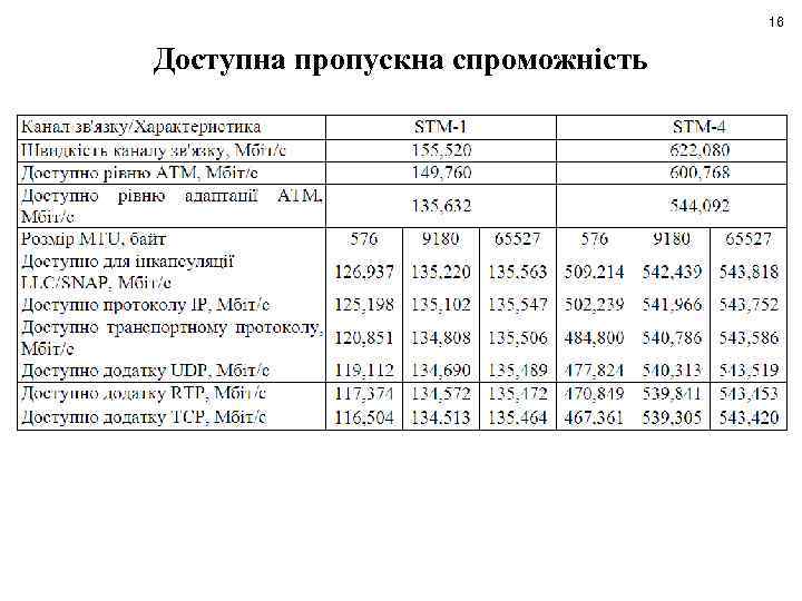 16 Доступна пропускна спроможність 