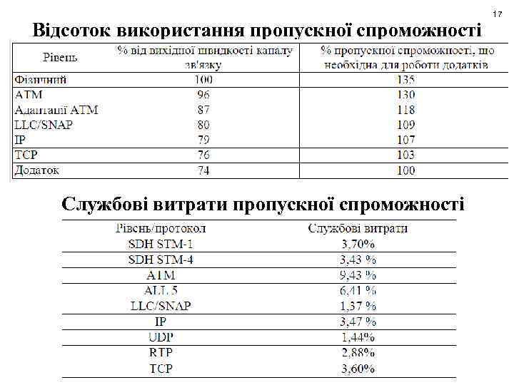 Відсоток використання пропускної спроможності Службові витрати пропускної спроможності 17 