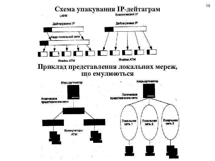 Схема упакування IP-дейтаграм Приклад представлення локальних мереж, що емулюються 18 