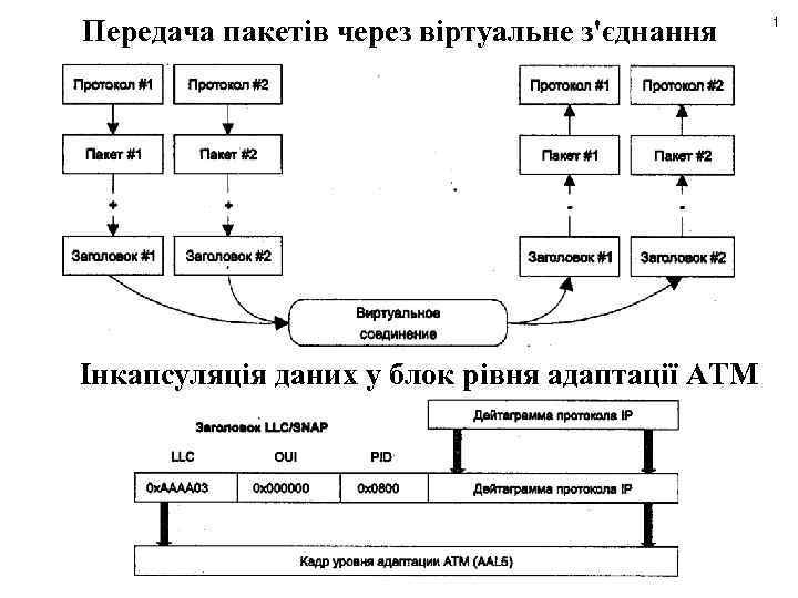 Передача пакетів через віртуальне з'єднання Інкапсуляція даних у блок рівня адаптації ATM 1 