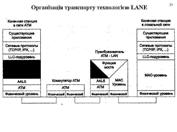 Організація транспорту технологією LANE 21 