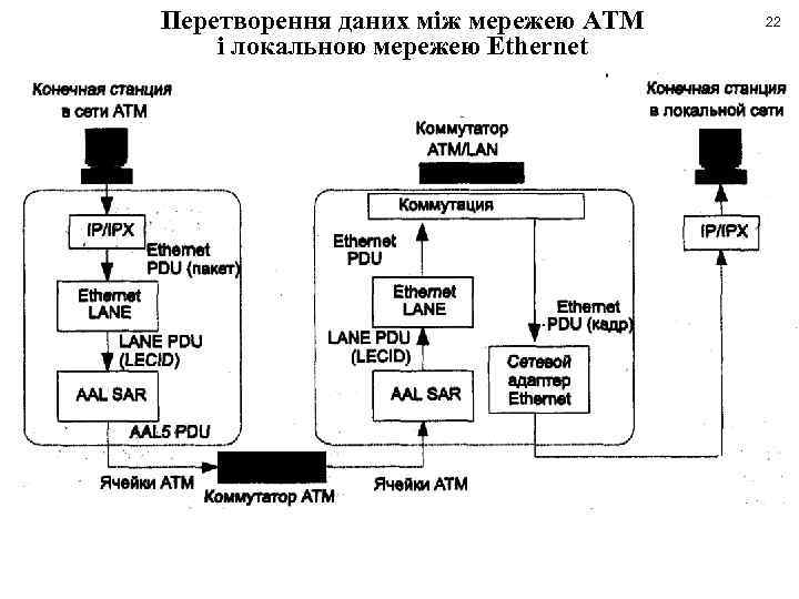 Перетворення даних між мережею ATM і локальною мережею Ethernet 22 