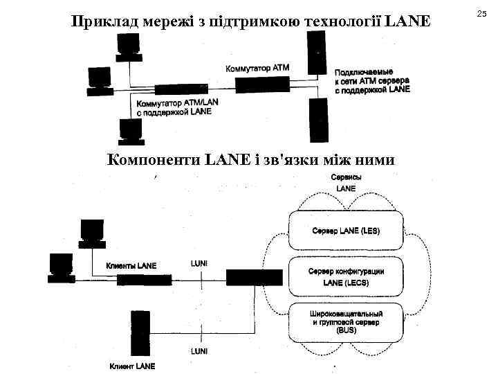 Приклад мережі з підтримкою технології LANE Компоненти LANE і зв'язки між ними 25 