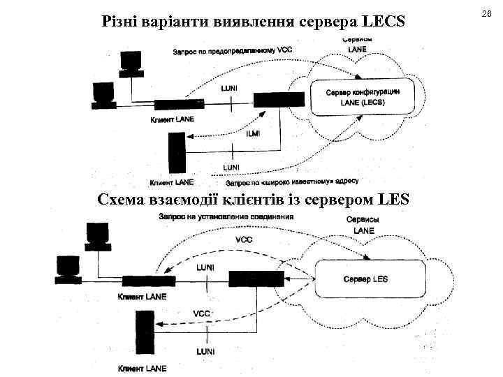 Різні варіанти виявлення сервера LECS Схема взаємодії клієнтів із сервером LES 26 