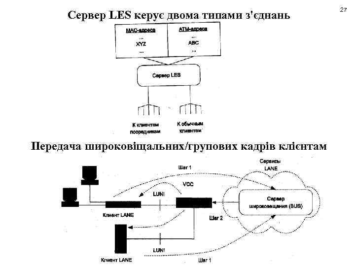 Сервер LES керує двома типами з'єднань Передача широковіщальних/групових кадрів клієнтам 27 