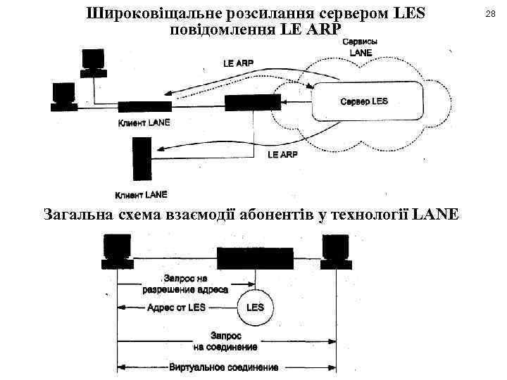 Широковіщальне розсилання сервером LES повідомлення LE ARP Загальна схема взаємодії абонентів у технології LANE