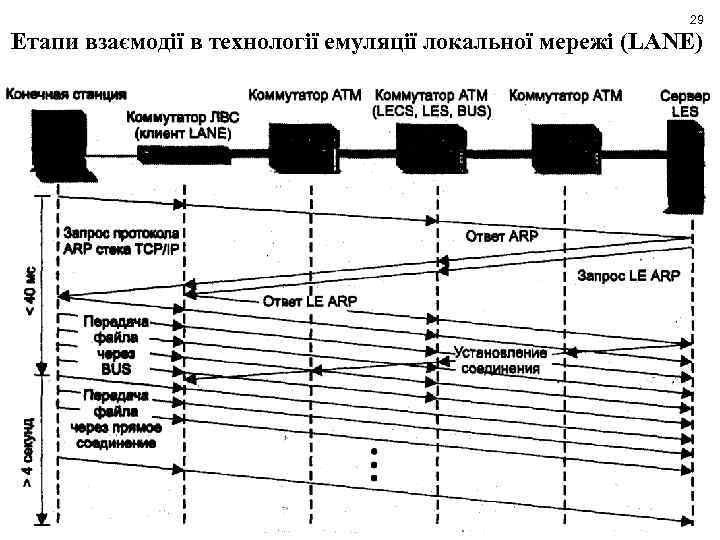 29 Етапи взаємодії в технології емуляції локальної мережі (LANE) 