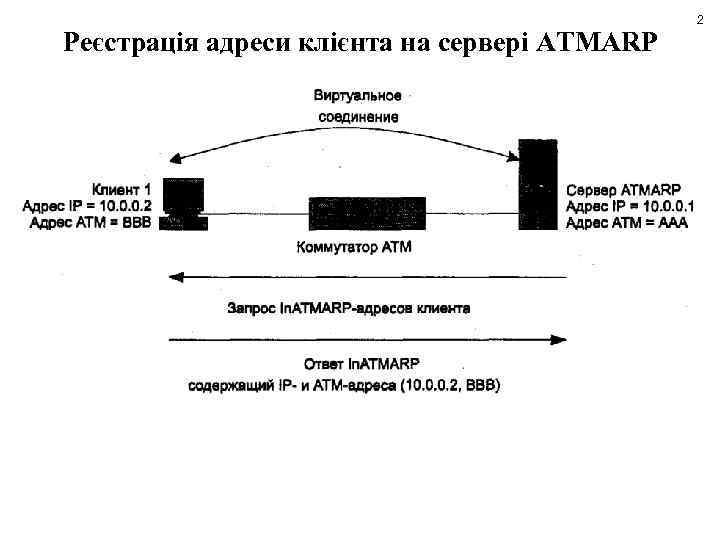 2 Реєстрація адреси клієнта на сервері ATMARP 