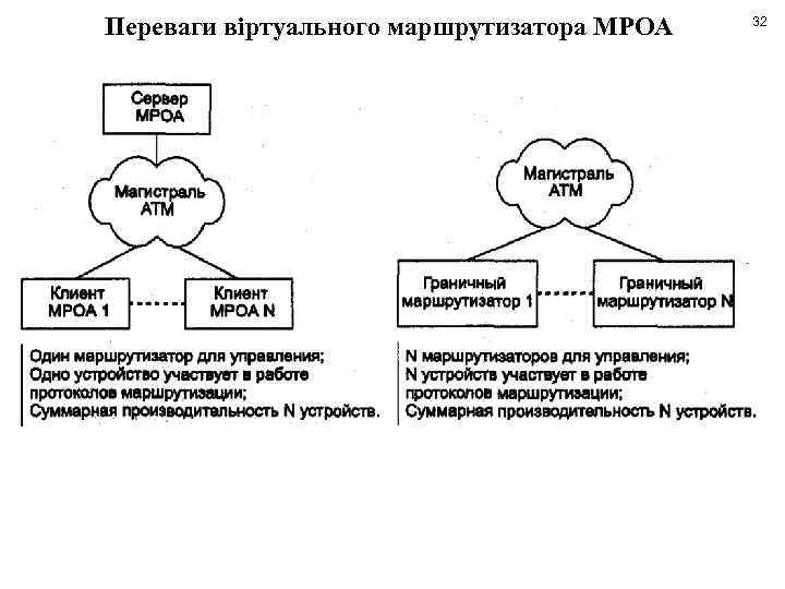 Переваги віртуального маршрутизатора МРОА 32 