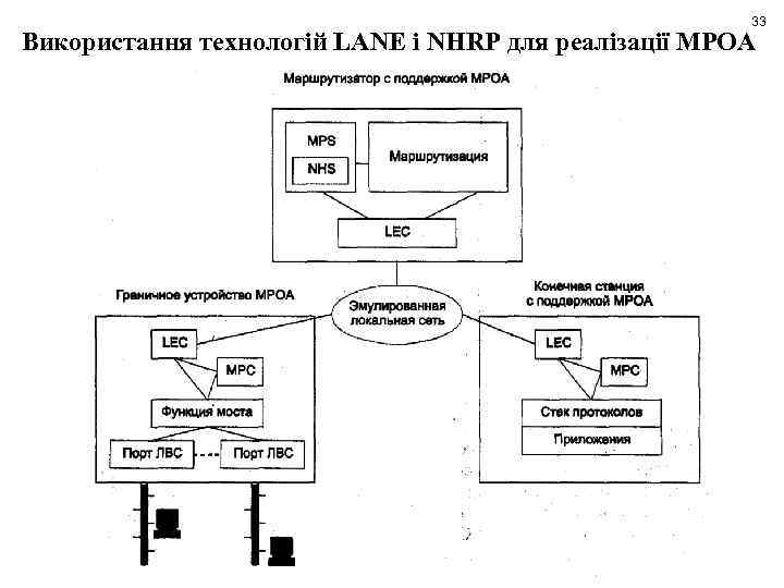 33 Використання технологій LANE і NHRP для реалізації МРОА 