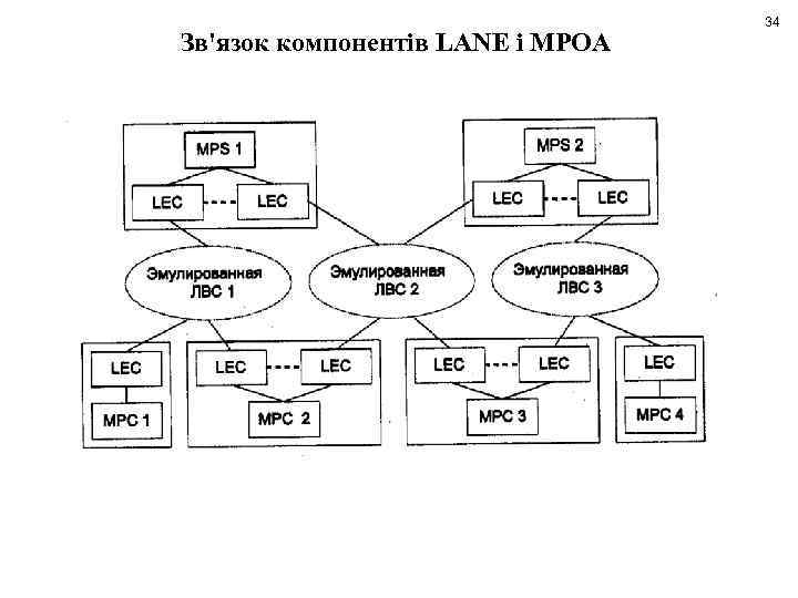 Зв'язок компонентів LANE і МРОА 34 