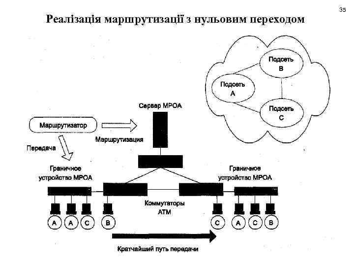 Реалізація маршрутизації з нульовим переходом 35 