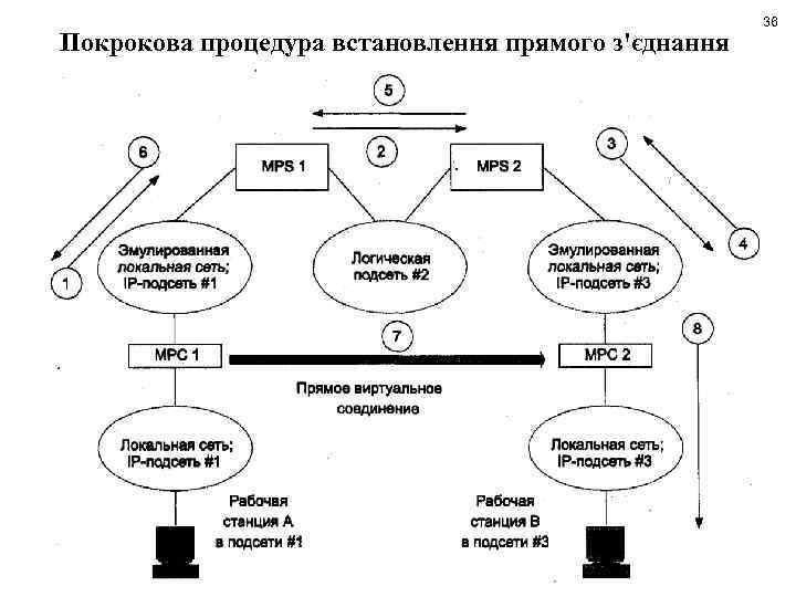 Покрокова процедура встановлення прямого з'єднання 36 